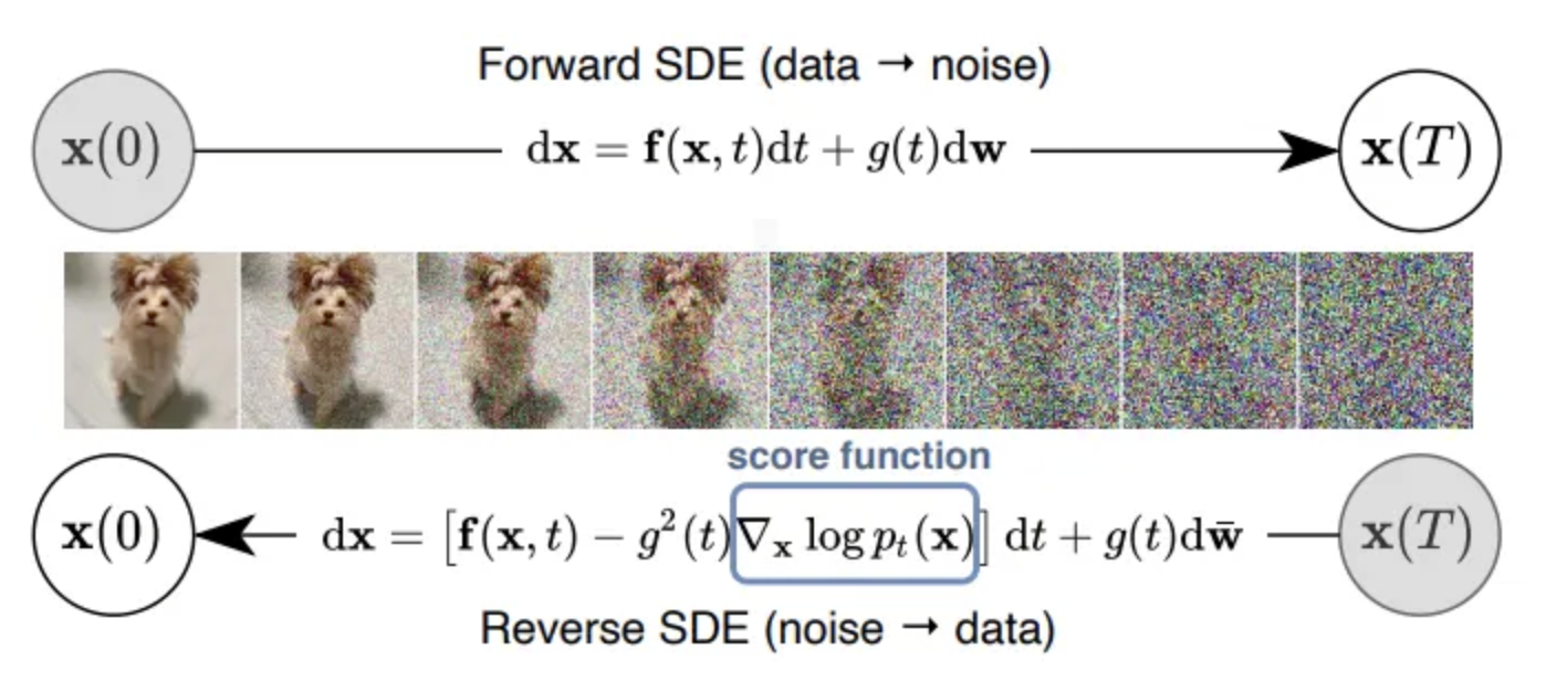 Figure 1: Forward and Backward Process of Diffusion.
